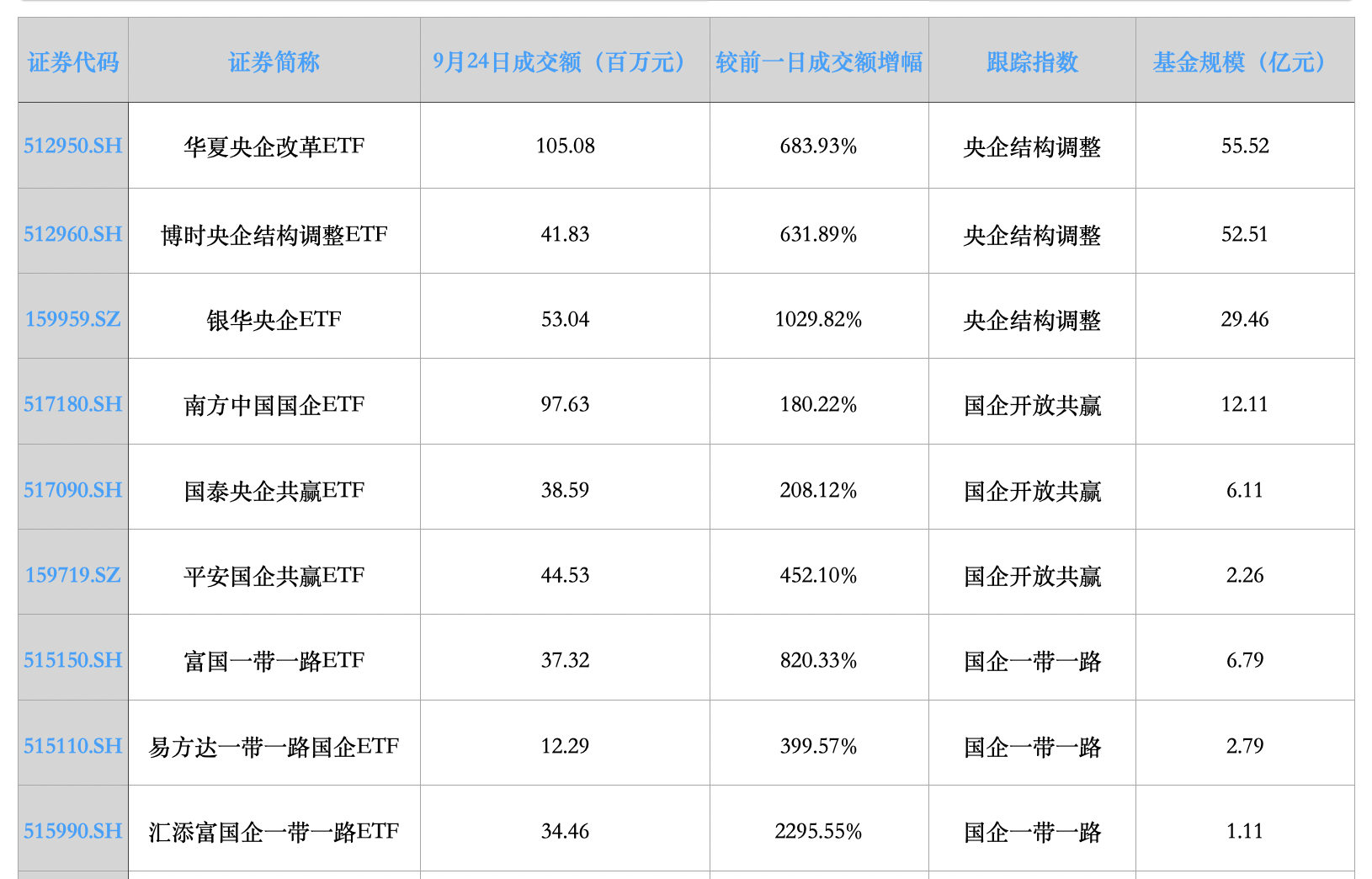 中央汇金继续出手增持宽基ETF；谢治宇大幅调仓换股｜天赐良基