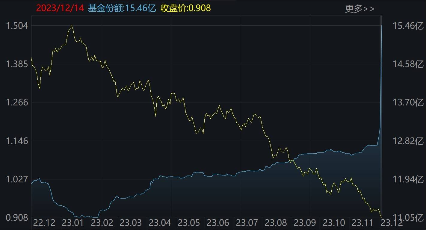 ETF规模速报 | 沪深300ETF昨日净流出逾10亿元