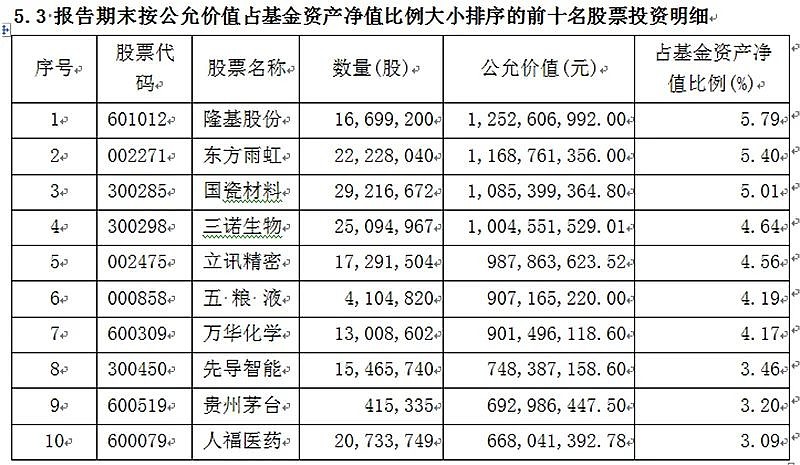 景顺长城基金刘彦春旗下基金公布季报：仍重点布局消费，部分基金明显减持五粮液、中国中免