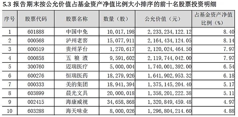 景顺长城基金刘彦春旗下基金公布季报：仍重点布局消费，部分基金明显减持五粮液、中国中免