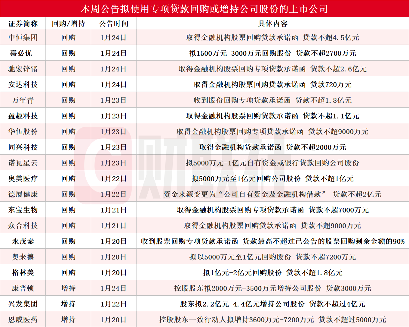 沪深两市百余家公司获回购增持贷款 总金额约344亿元