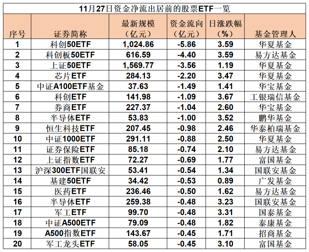 ETF规模速报 | 科创50ETF昨日净流入9.55亿元；26只中证A500ETF合计净流入25.8亿元