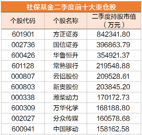 券商重仓股曝光 上季买入多只医药股