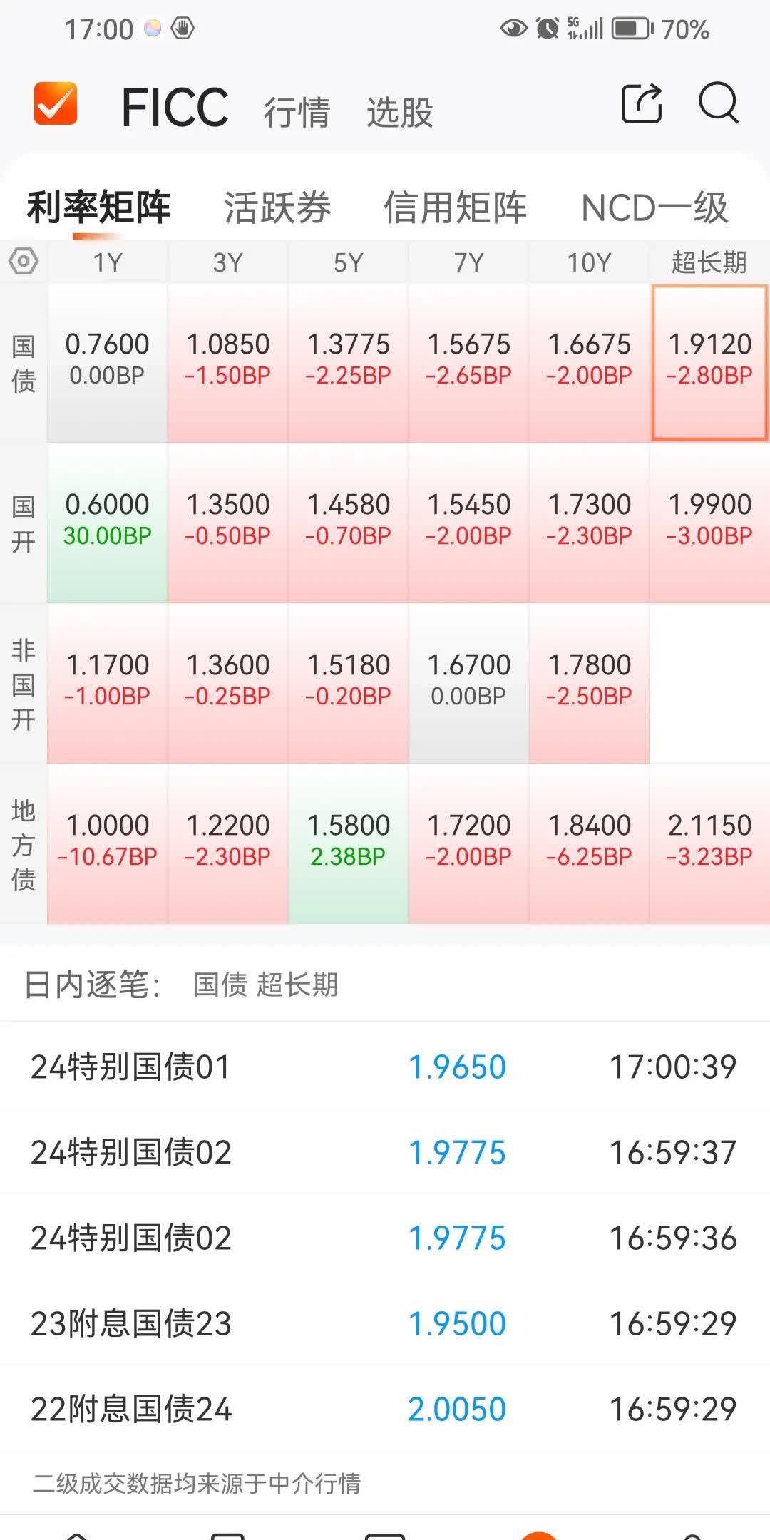 四季度FOF基金规模较上季度减少135亿元，持有纯债基金规模占比有所下降