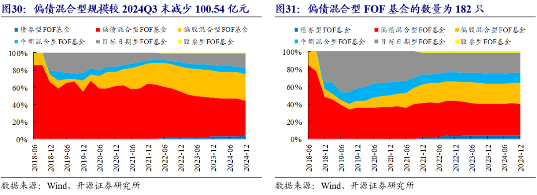 四季度FOF基金规模较上季度减少135亿元，持有纯债基金规模占比有所下降