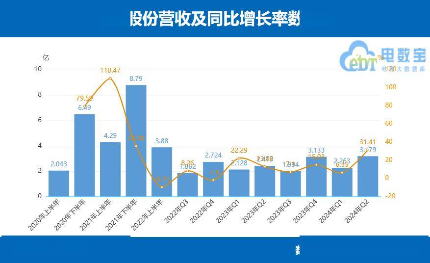 2022营收84亿元 宝尊电商能靠“买买买”实现5年突破吗？