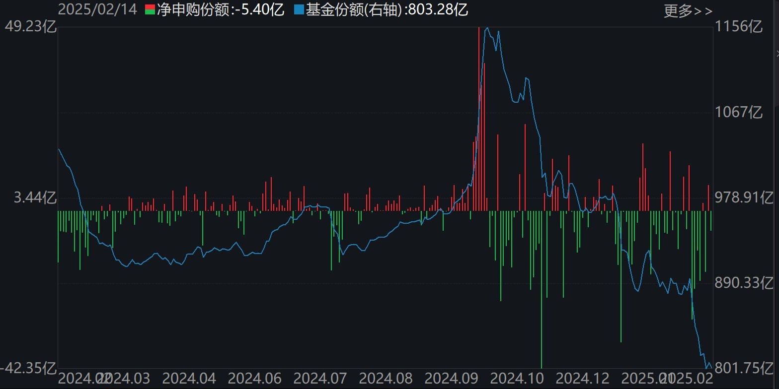 ETF规模速报 | 沪深300ETF净流出近27亿元；科创50ETF净流入12.55亿元