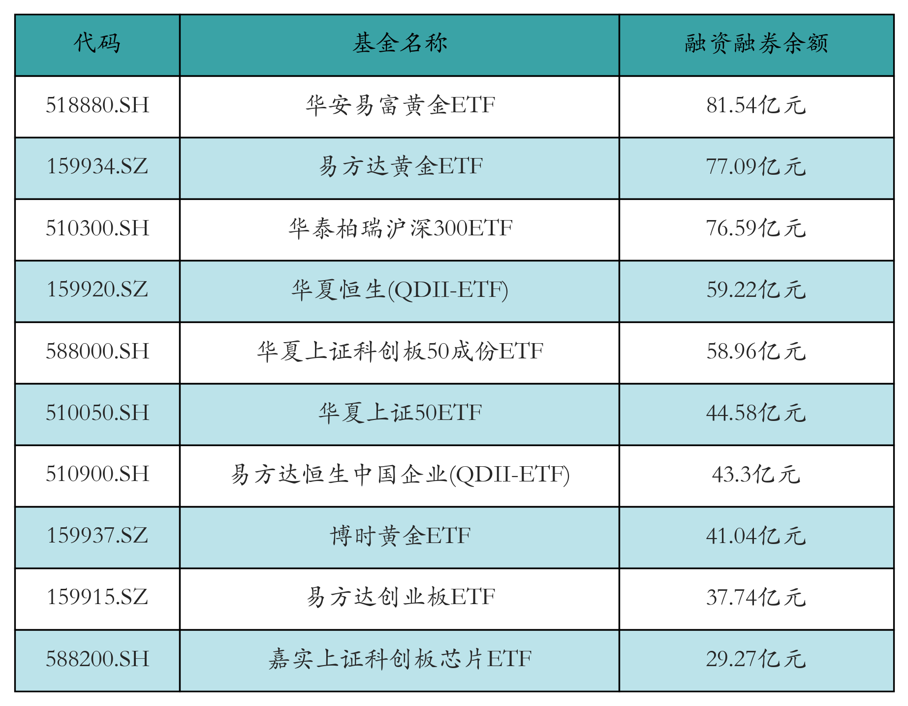 ETF规模速报 | 沪深300ETF净流出近27亿元；科创50ETF净流入12.55亿元