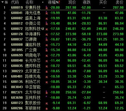 几家欢乐几家愁！蛇年首个交易日，3只基金涨超7%，却有16只跌超8%