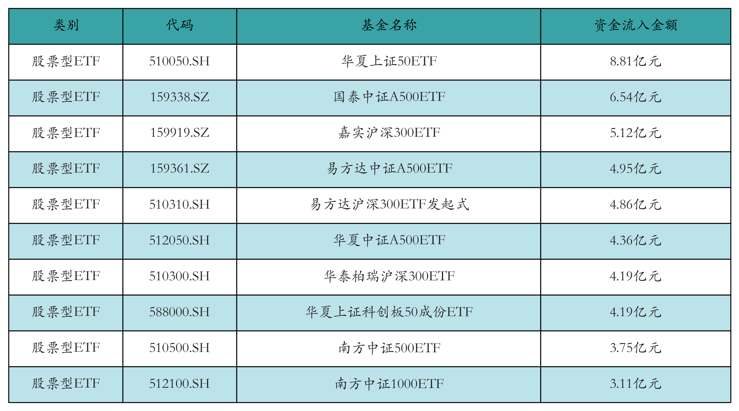 ETF规模速报 | 昨日逆势领涨的科创50ETF，净流出额超30亿元