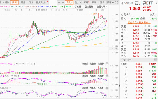 行业ETF风向标丨云计算成新热点，三只云计算ETF半日涨幅超6%