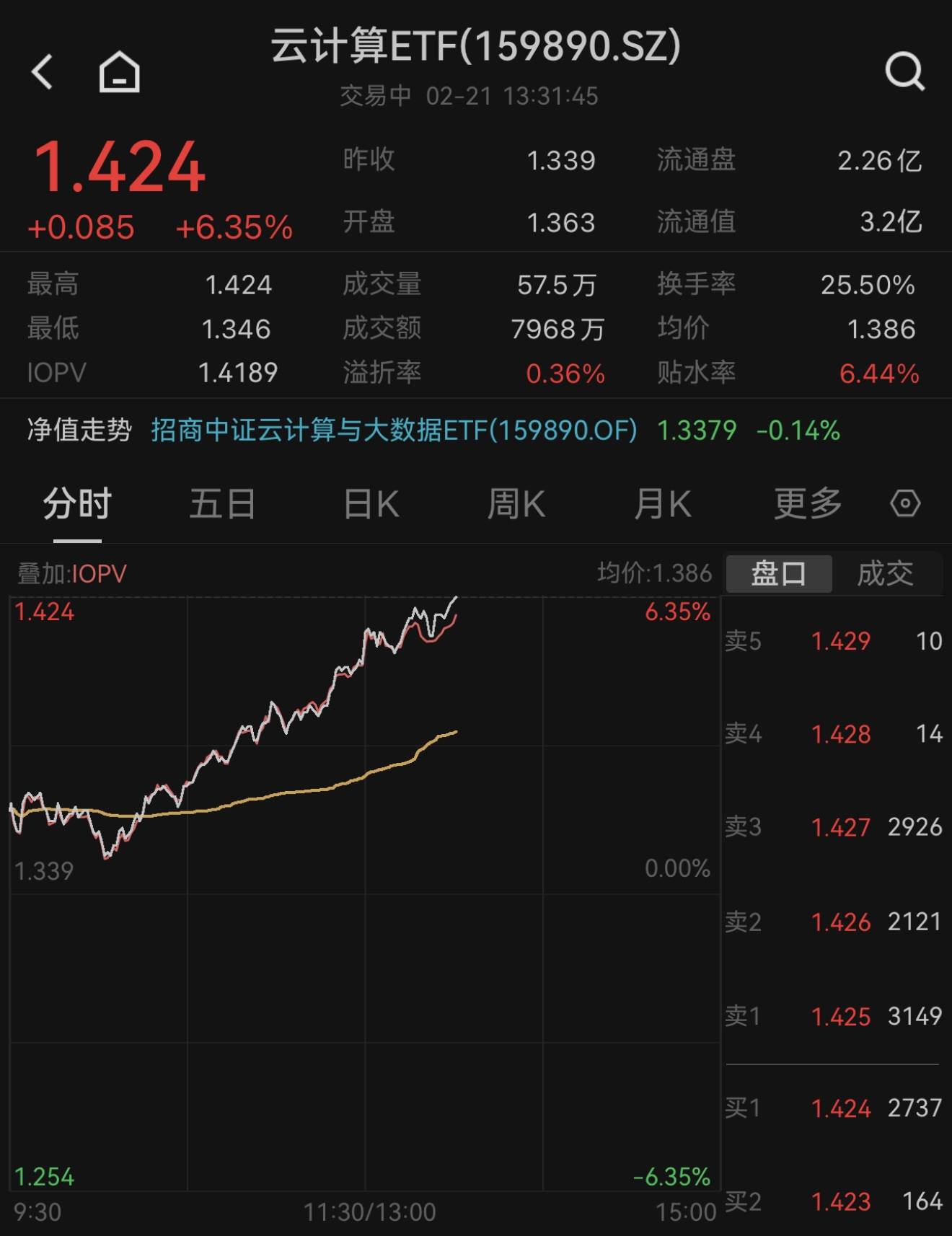 行业ETF风向标丨云计算成新热点，三只云计算ETF半日涨幅超6%