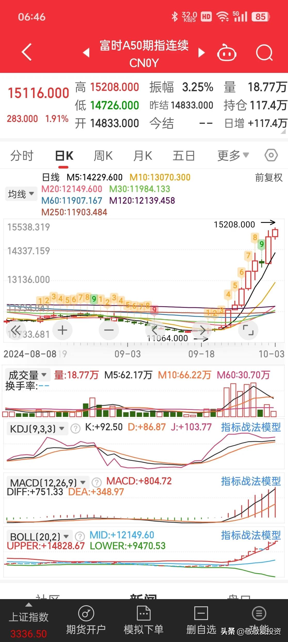 港股三连涨 恒指早盘涨超1%