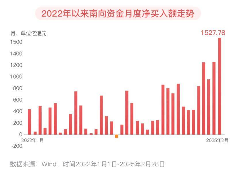 ​南向资金持续加仓港股 年内净流入额创新高