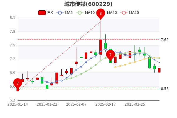 无线传媒再涨近30%市盈率接近77倍 互动平台透露与华为等合作模式