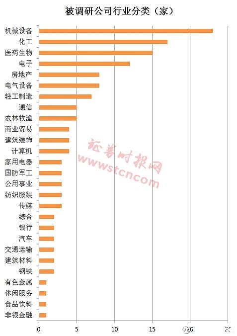 外资机构调研A股公司 半导体等行业受关注