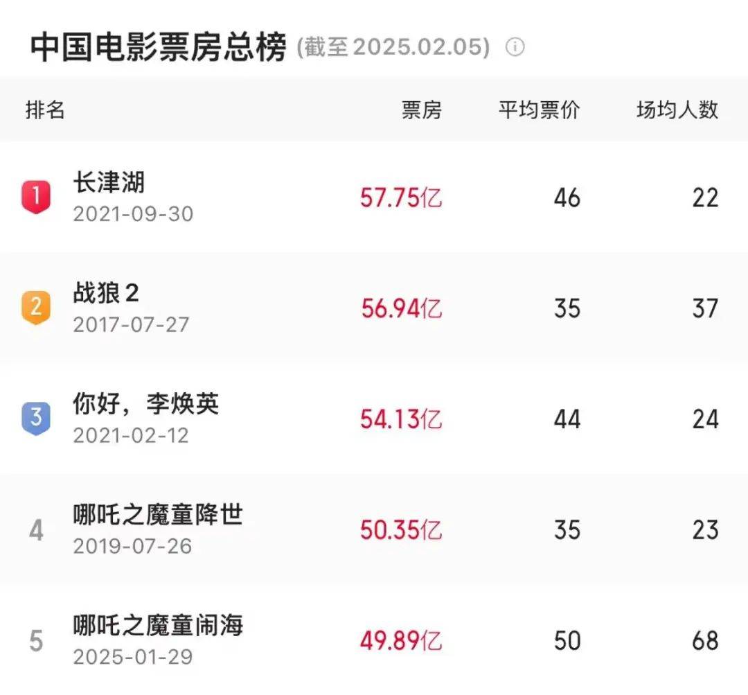 ETF投资周报 | 《哪吒2》票房创纪录，影视ETF狂飙20%