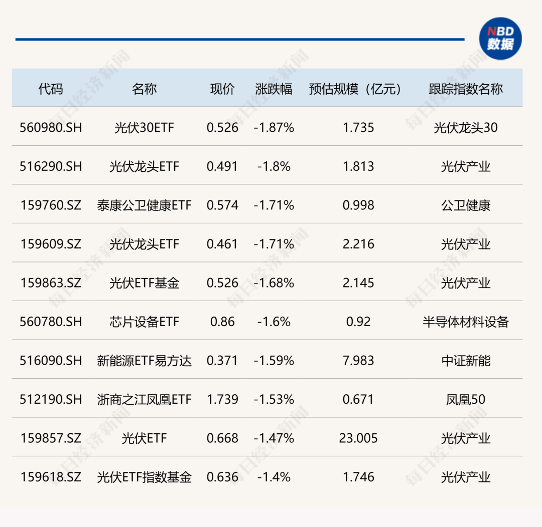 ETF今日收评 | 香港消费ETF、香港证券ETF涨超7%，标普油气ETF跌幅居前
