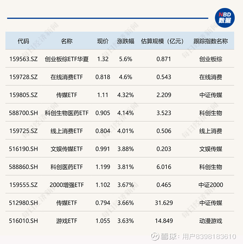 ETF今日收评 | 香港消费ETF、香港证券ETF涨超7%，标普油气ETF跌幅居前