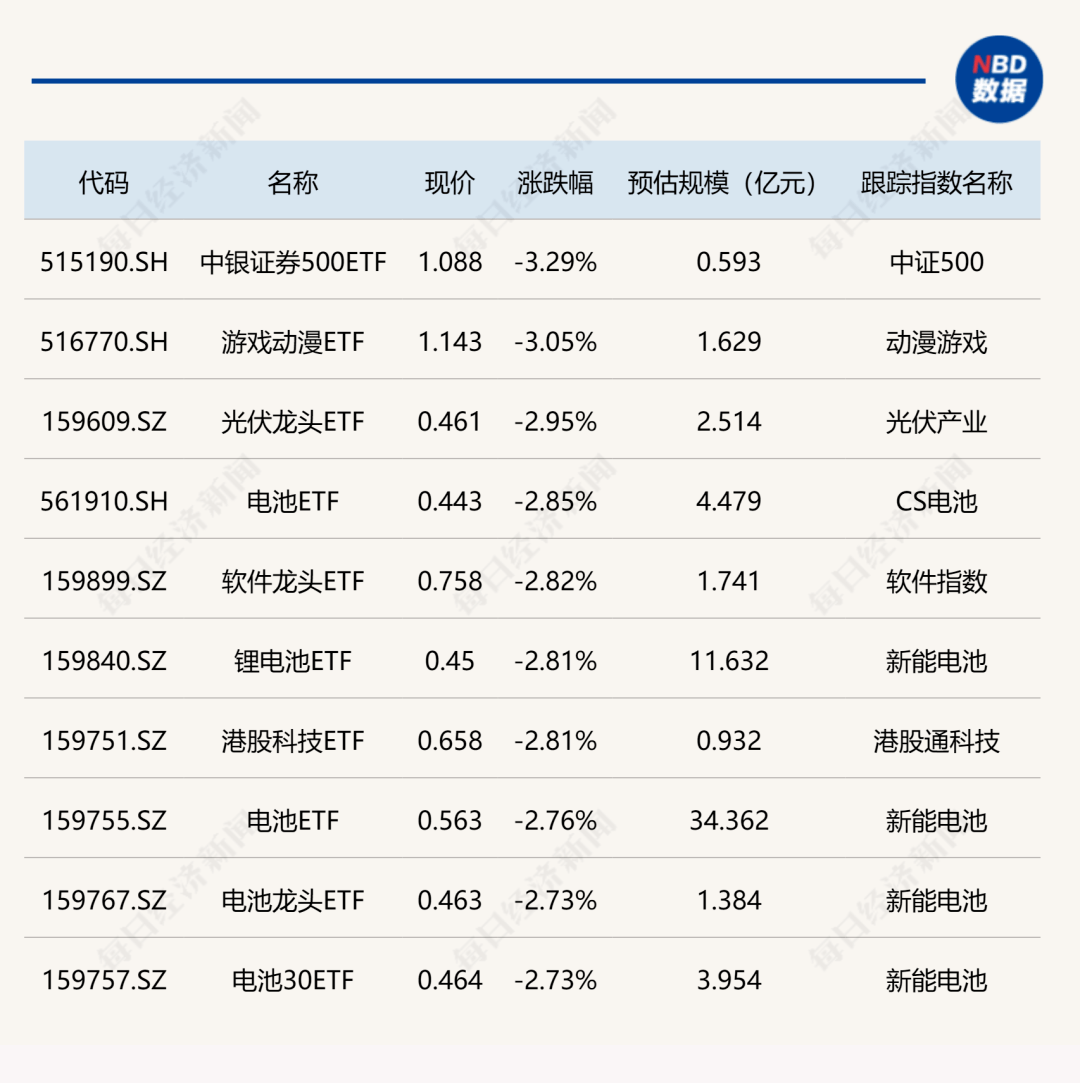 ETF今日收评 | 食品饮料ETF基金涨超2%，香港消费ETF跌停