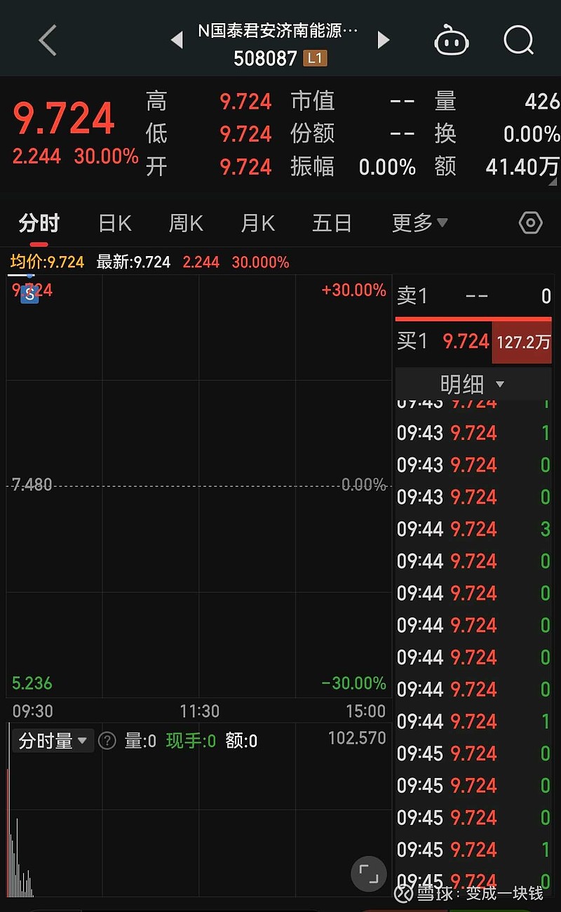 有公募松绑直销平台百万元限购政策；又有REIT上市即涨停丨天赐良基
