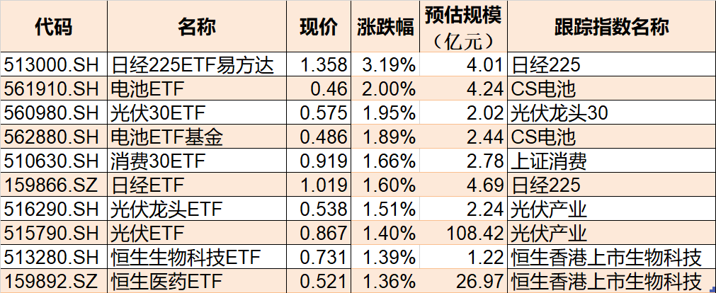 ETF今日收评 | 国防ETF、军工龙头ETF涨超2%，标普消费、金融科技等ETF跌幅居前