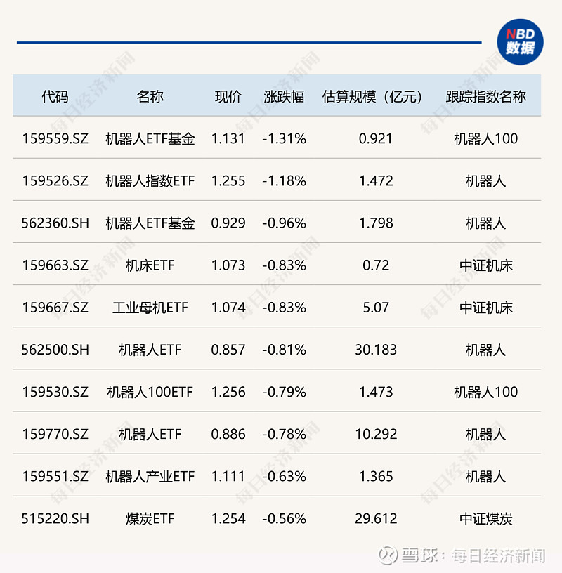 ETF今日收评 | 国防ETF、军工龙头ETF涨超2%，标普消费、金融科技等ETF跌幅居前