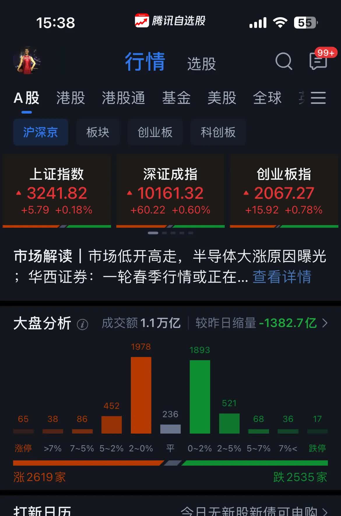 A股逆势走强，8只基金今日涨超3%