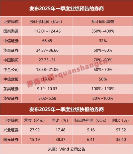 4家券商获批发债710亿元 开年以来券商发债规模同比增逾三成