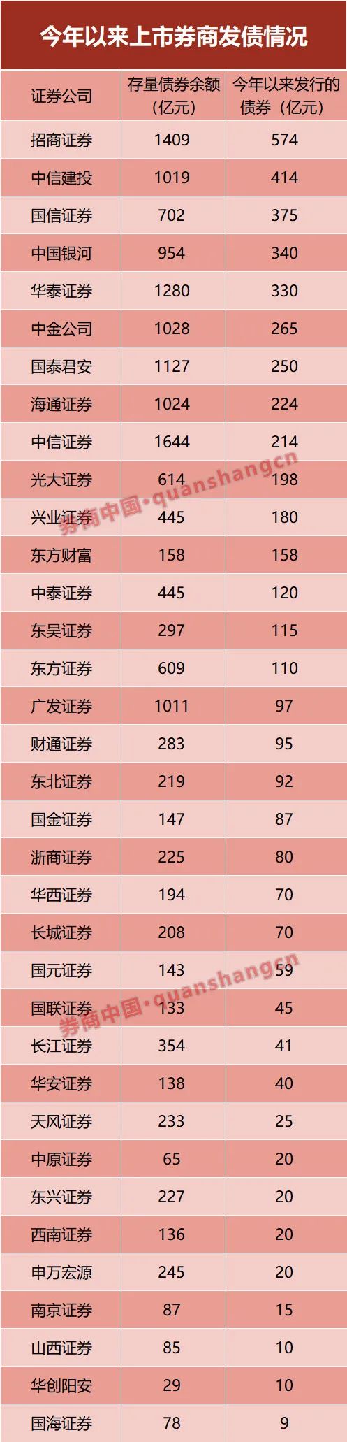 4家券商获批发债710亿元 开年以来券商发债规模同比增逾三成