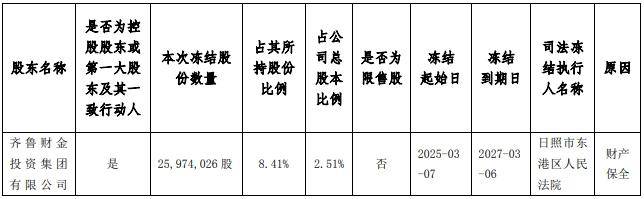 天力锂能：控股股东、实控人王瑞庆所持150万股被冻结