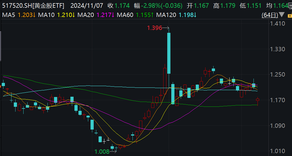 行业ETF风向标丨半日涨幅近3%，新材料ETF基金今日“领跑”行业ETF