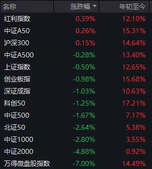 港股小幅低开 科网股表现分化