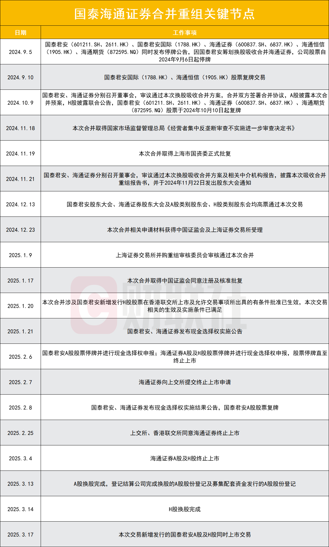 国泰君安、海通证券合并重组申请获证监会、上交所受理