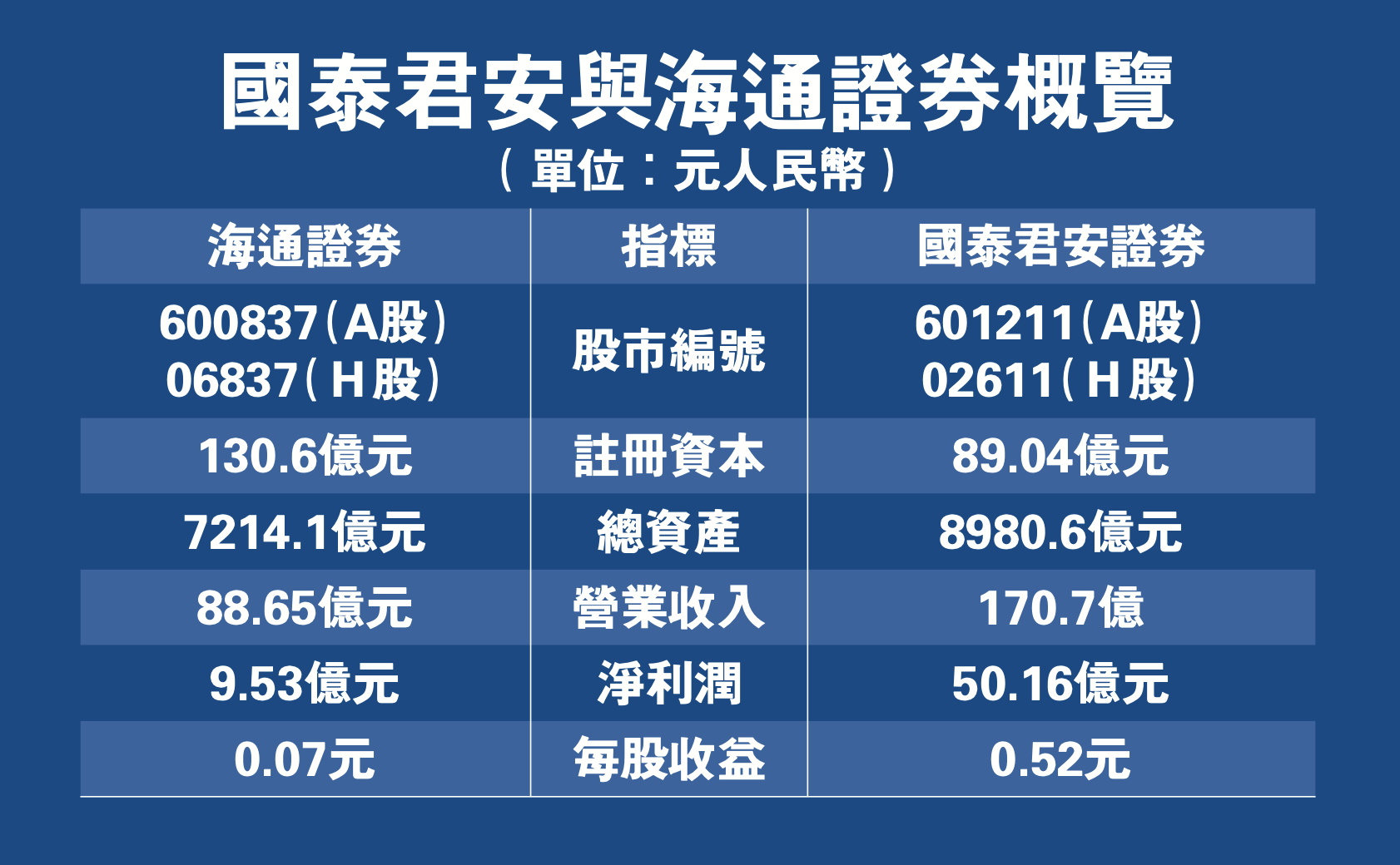 国泰君安、海通证券合并重组申请获证监会、上交所受理