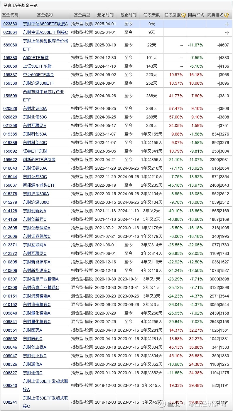 又一只公募REIT被抢筹超千亿元；知名基金经理10只在管基金集体限购丨天赐良基