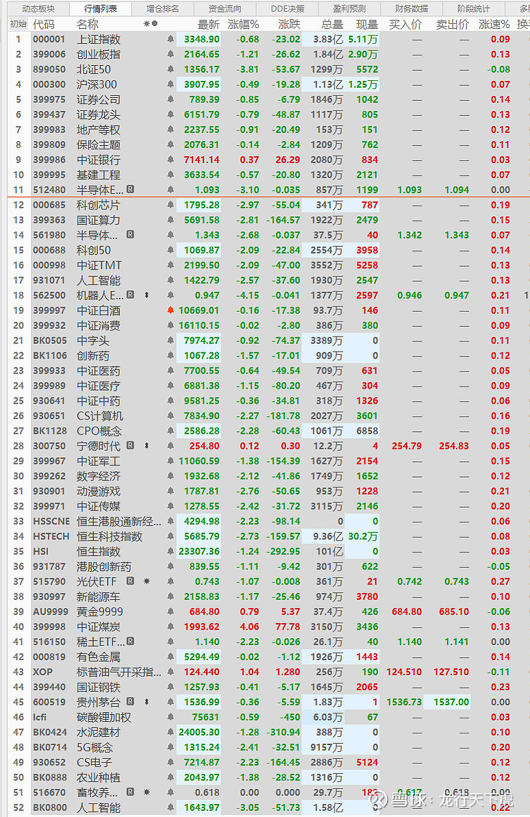 A股缩量回调，仅8只基金今天涨幅跑赢30年国债ETF