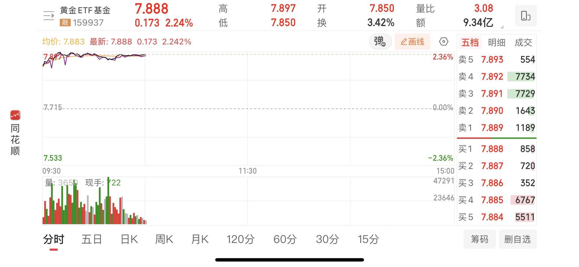 A股全天走V，8只基金涨超2%，前三名由同一人管理