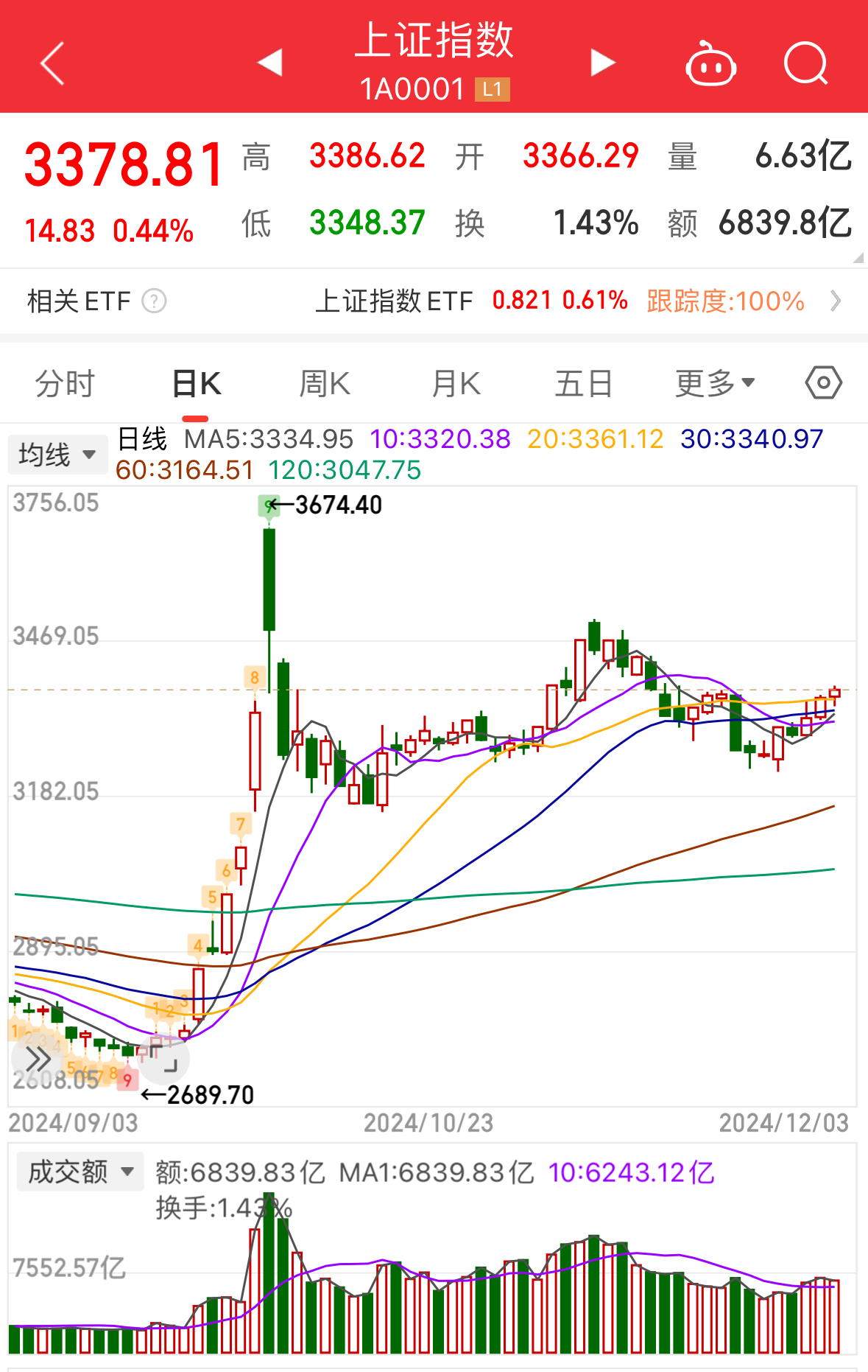 上证指数创本轮调整新低 A股市场中长期向上趋势不变