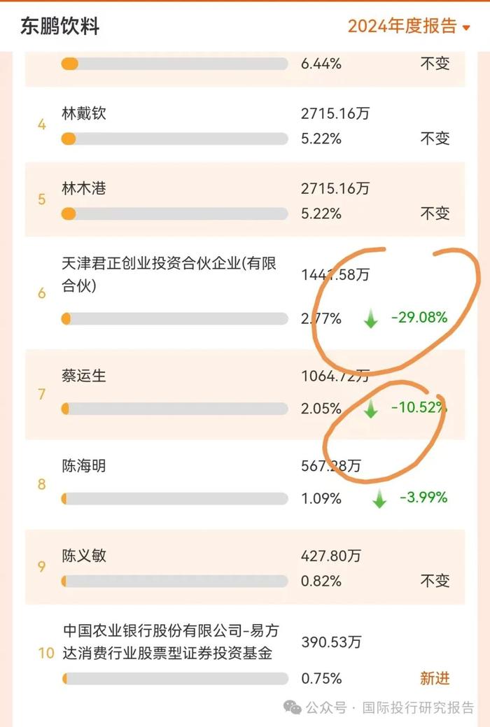 东鹏饮料前三季净利润27亿元同比增长64% 多家机构Q3减仓
