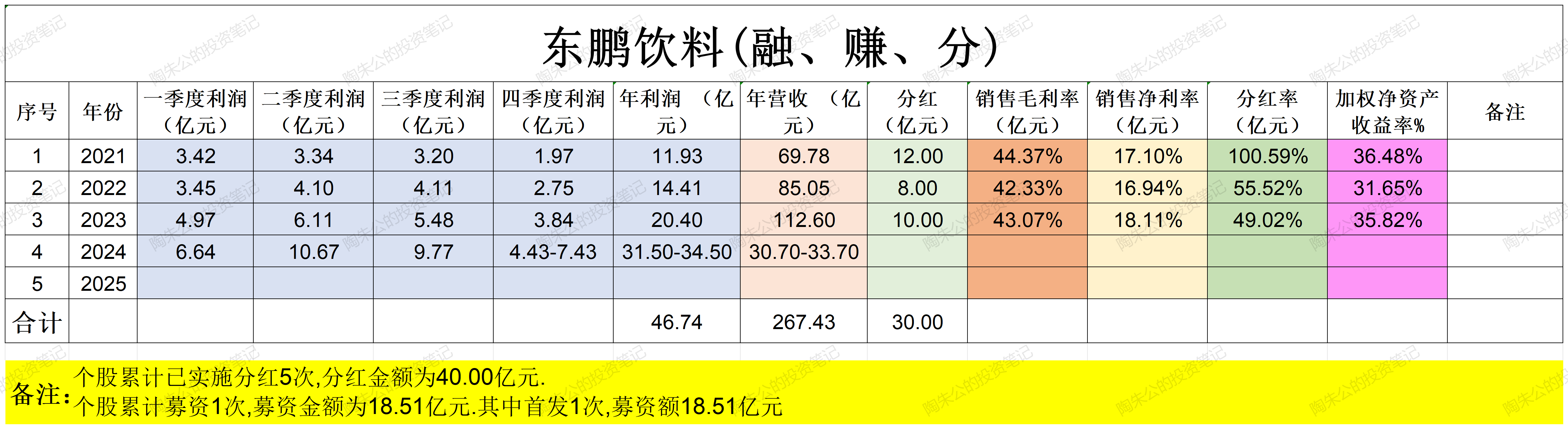 东鹏饮料前三季净利润27亿元同比增长64% 多家机构Q3减仓