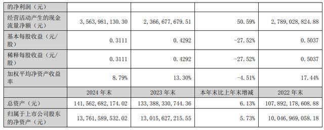中微公司预计去年营收增四成，研发费用增多等因素致净利下滑