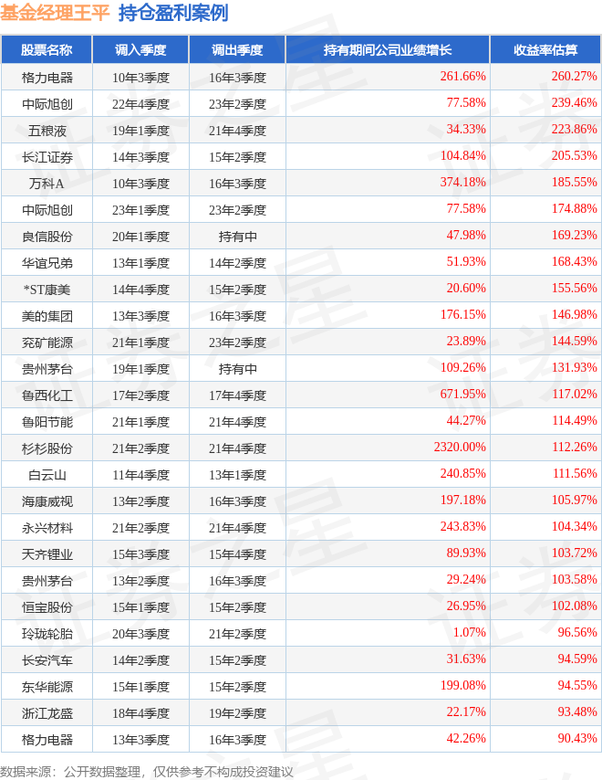 超九成红利基金收正；多位知名基金经理加码大消费赛道丨天赐良基