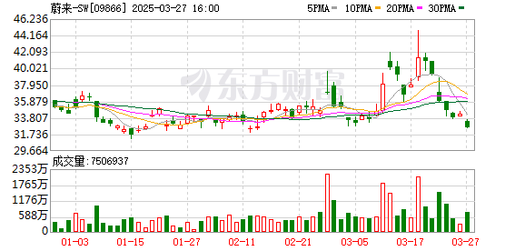 港股早盘反弹 蔚来跌超7%