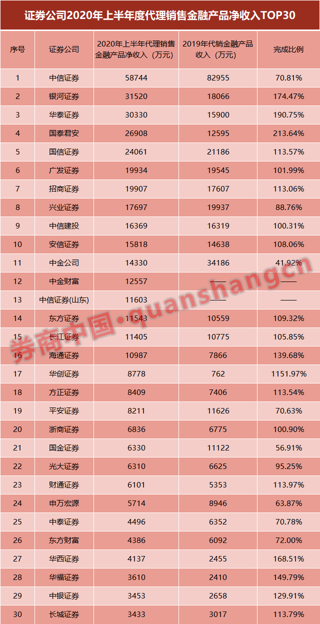 券商“补血”需求旺盛 年内境内发债已超2100亿元