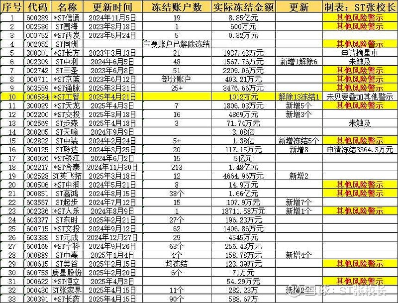 ST九芝及相关当事人收深交所通报批评 涉实控人李振国资金占用事件