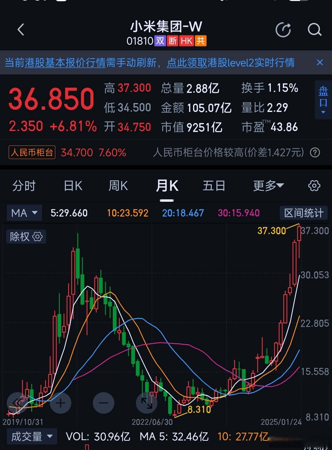 港股小幅低开 小米集团一度跌到3%