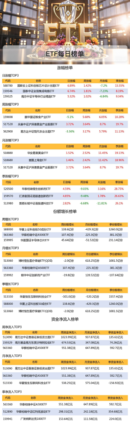行业ETF风向标丨内需板块整体强势，4只畜牧养殖ETF半日涨幅超1%