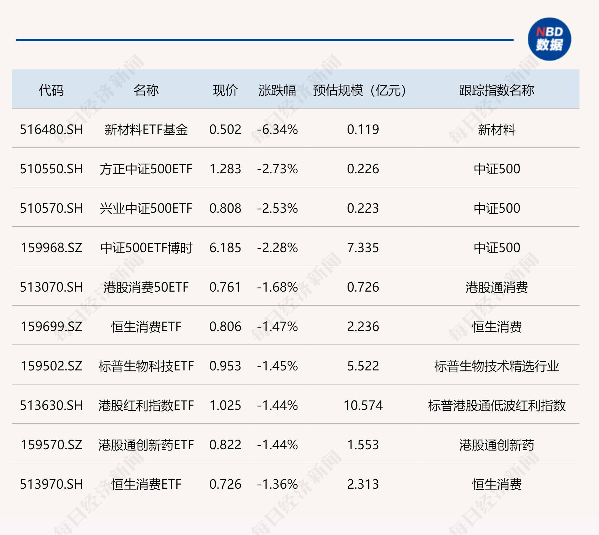 ETF今日收评 | 粮食ETF涨超3%，创业板人工智能相关ETF跌约17%