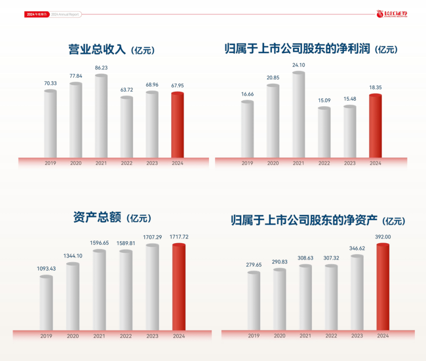 上市券商2024年业绩“轮廓”初显 4家头部公司净利润均超百亿元